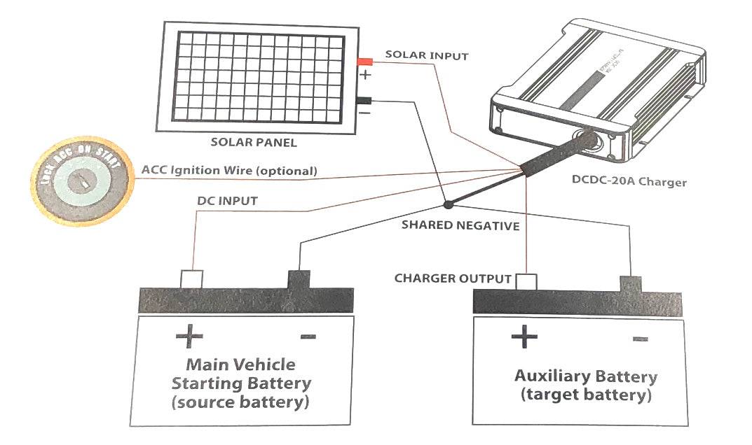 DCDS20 12v 20a B2B Charger - 115w Victron Solar Panel Kit - Simply Split Charge